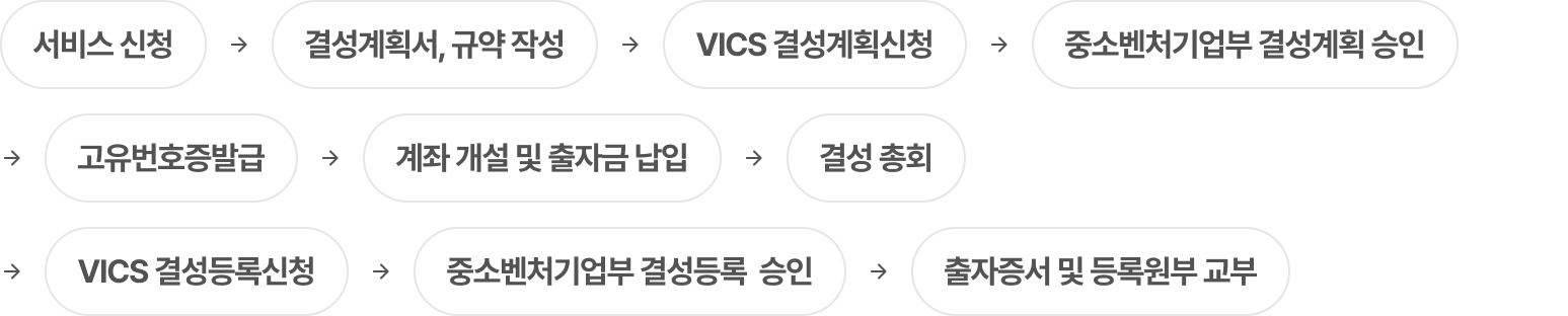 결성, 등록 프로세스