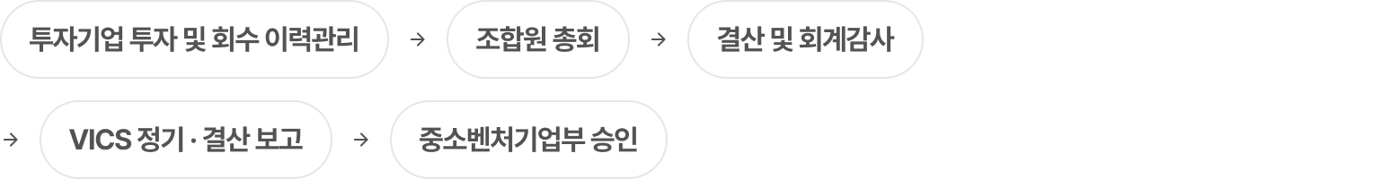 결성, 등록 프로세스