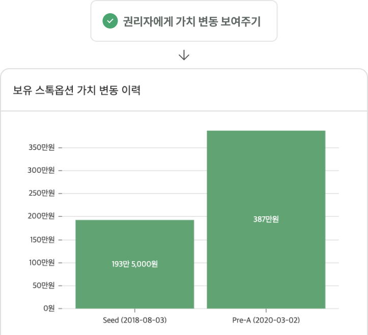 임직원 스스로 확인할 수 있는<br /> 스톡옵션 가치와 변동 이력