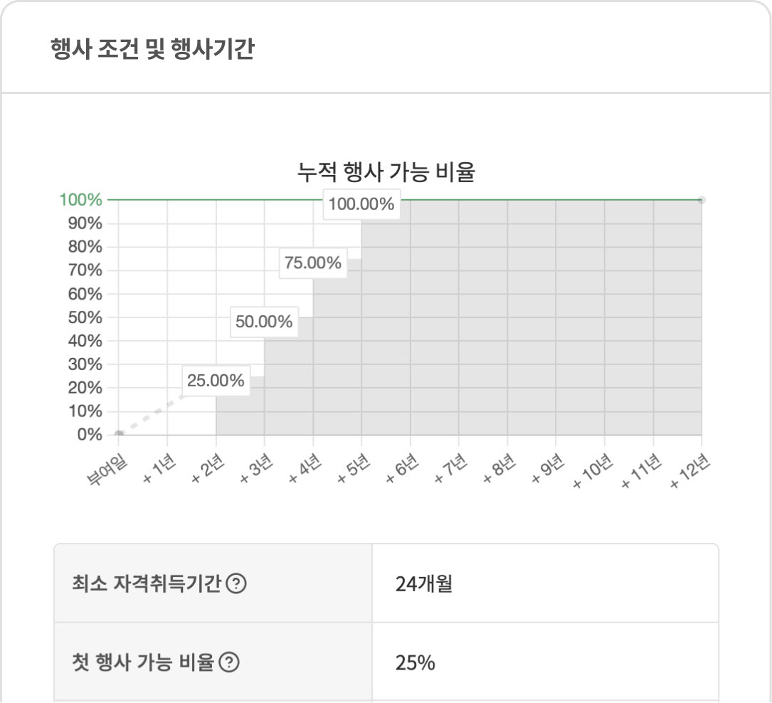 부여된 스톡옵션 행사에 관한<br /> 모든 정보를 한눈에 확인
